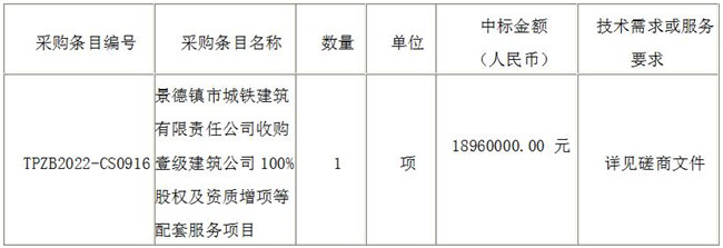 景德鎮市城鐵建筑有限責任公司收購壹級建筑公司100%股權及資質增項等配套服務項目(采購編號:TPZB2022-CS0916)?結果公示