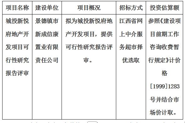 城投新悅府地產(chǎn)開發(fā)項(xiàng)目可行性研究報(bào)告評(píng)審計(jì)劃公告
