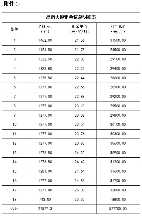 城投集團(tuán)昌南大廈寫(xiě)字樓招租公告