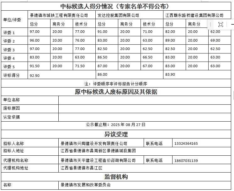 景德鎮(zhèn)市瓷藝創(chuàng)新產(chǎn)業(yè)園項(xiàng)目設(shè)計(jì)、采購(gòu)、施工總承包中標(biāo)候選人公示