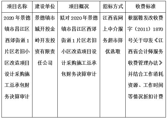 2020年景德鎮市昌江區西郊街道1片區老舊小區改造項目設計采購施工總承包財務決算審計的計劃公告